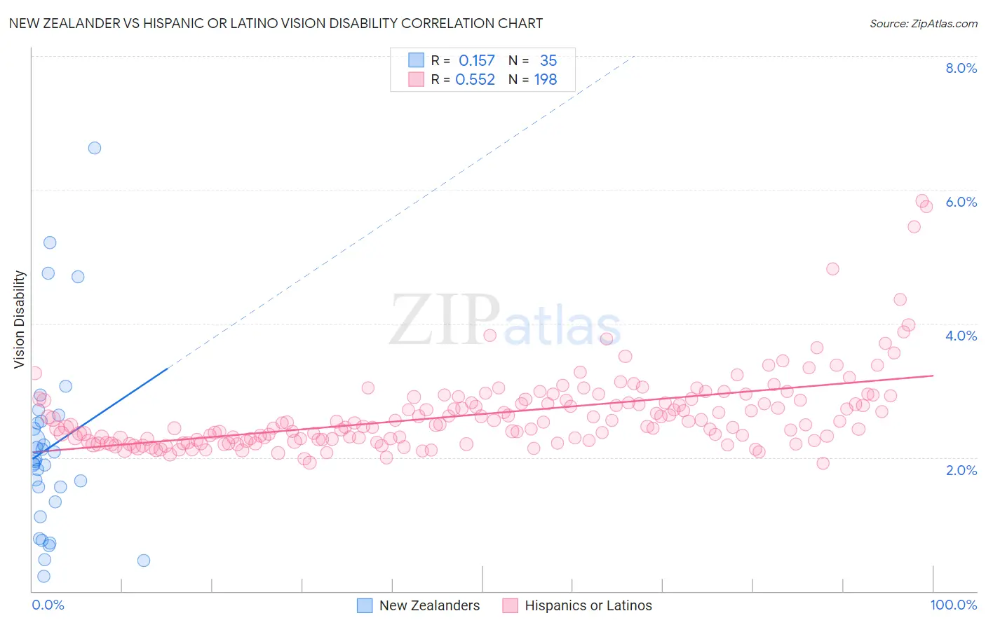 New Zealander vs Hispanic or Latino Vision Disability