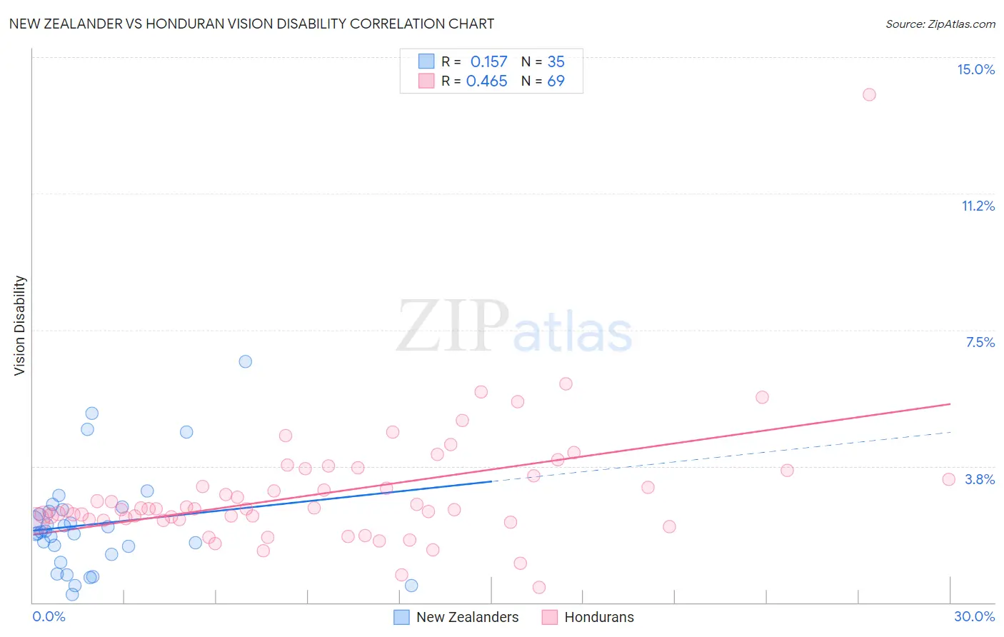 New Zealander vs Honduran Vision Disability