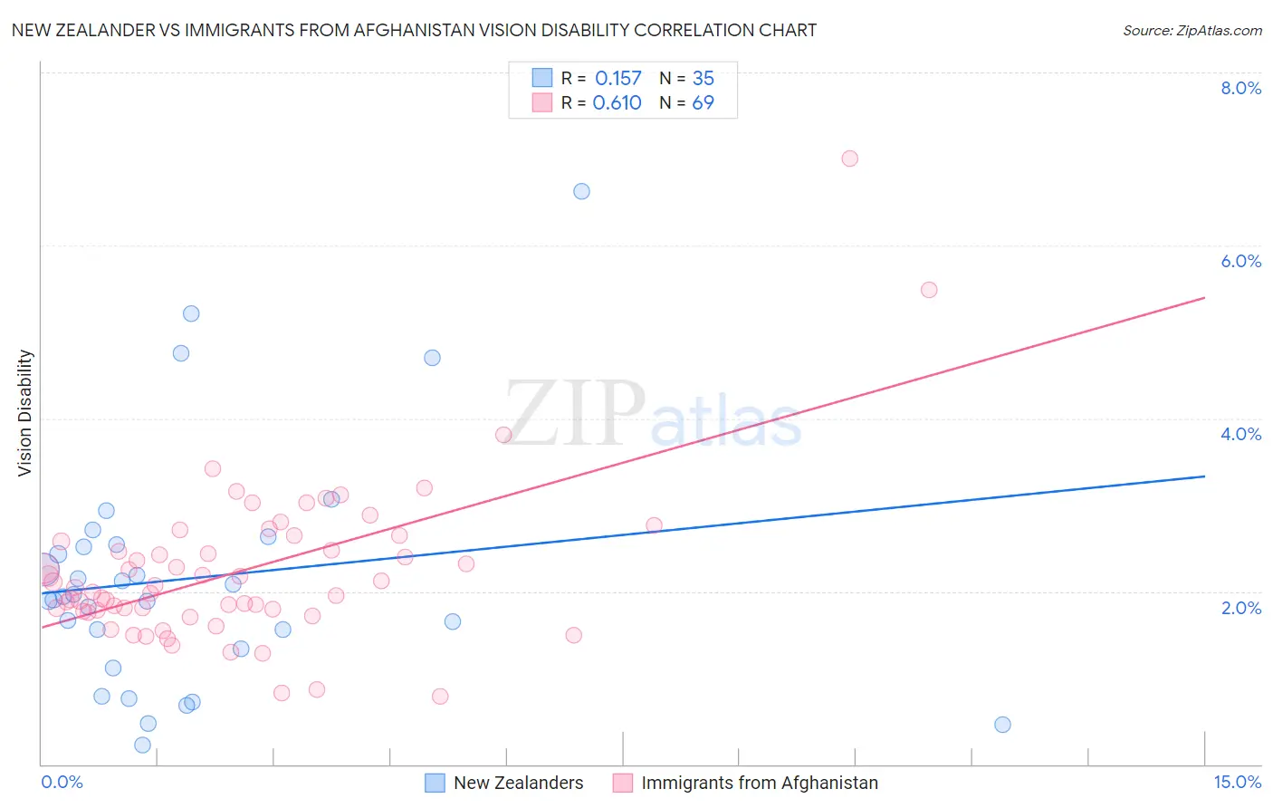 New Zealander vs Immigrants from Afghanistan Vision Disability