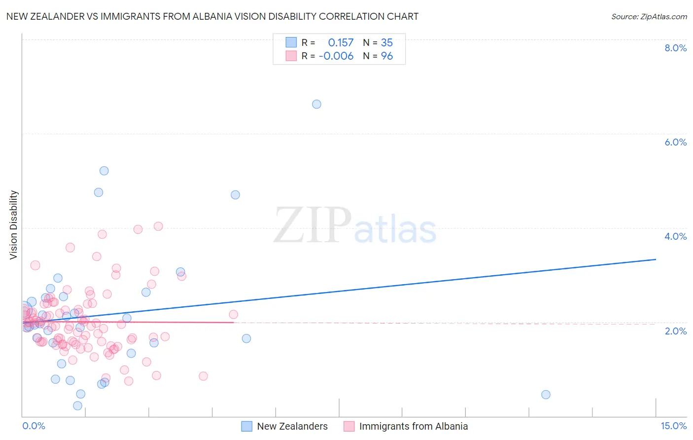 New Zealander vs Immigrants from Albania Vision Disability