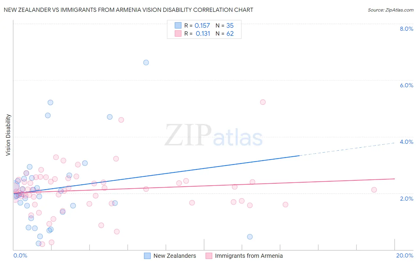 New Zealander vs Immigrants from Armenia Vision Disability