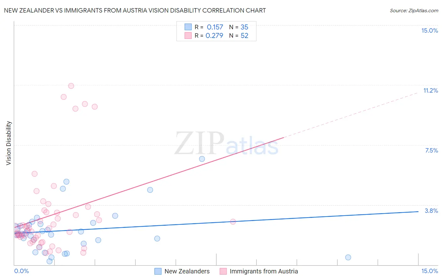 New Zealander vs Immigrants from Austria Vision Disability