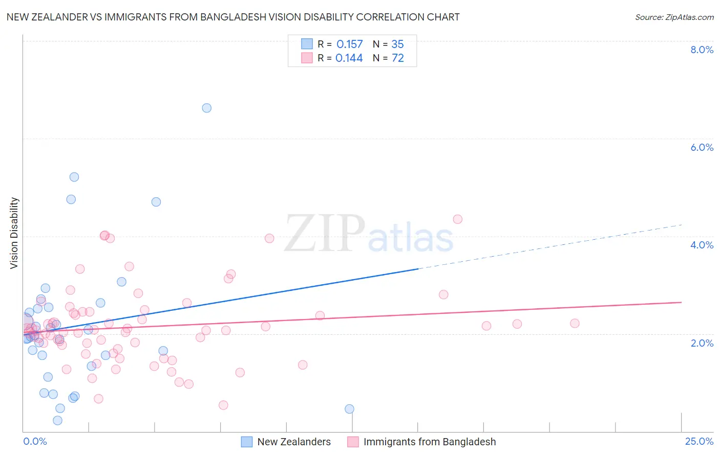 New Zealander vs Immigrants from Bangladesh Vision Disability