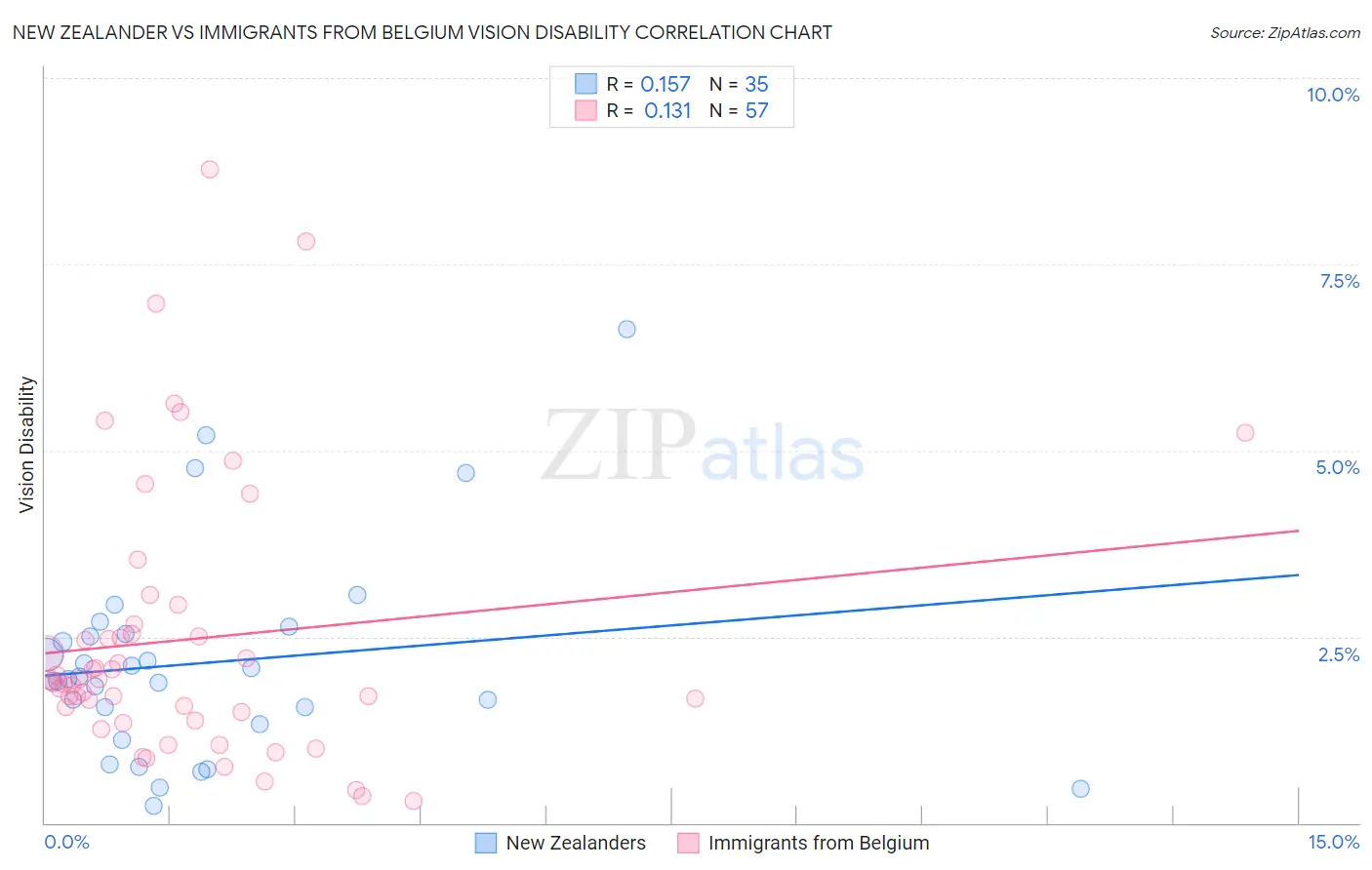 New Zealander vs Immigrants from Belgium Vision Disability