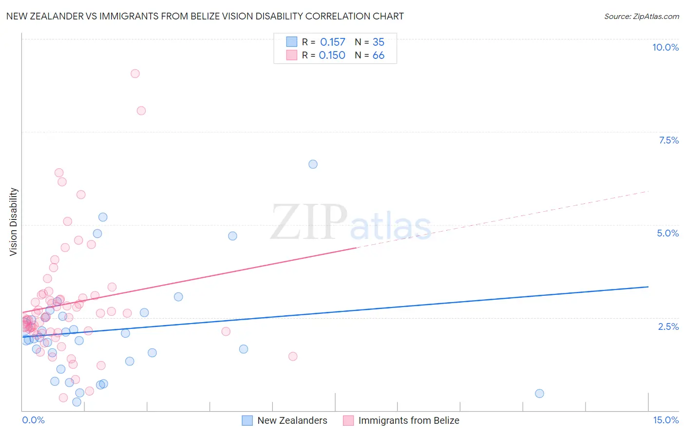 New Zealander vs Immigrants from Belize Vision Disability
