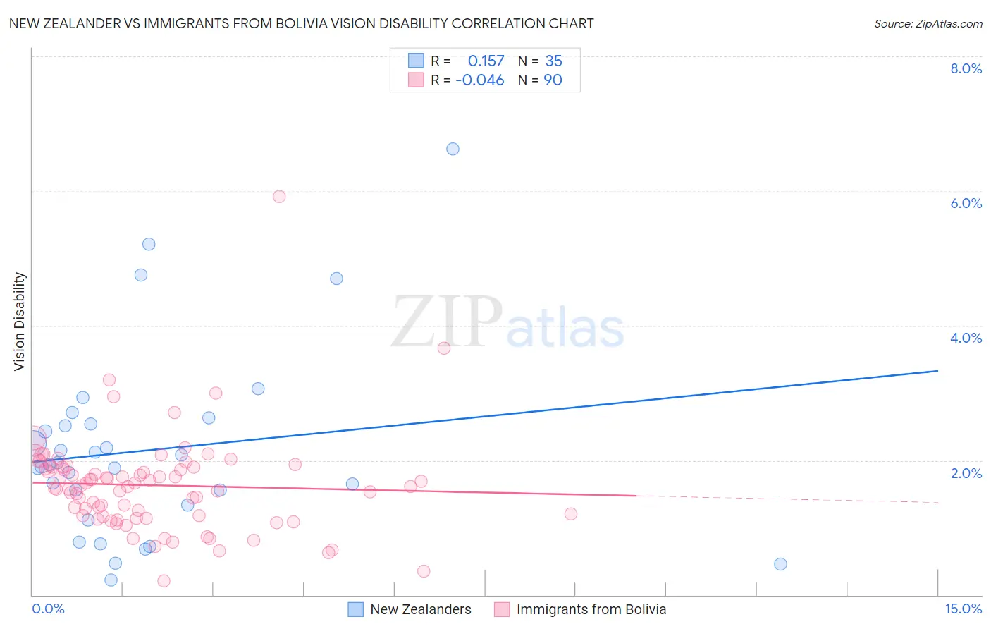 New Zealander vs Immigrants from Bolivia Vision Disability