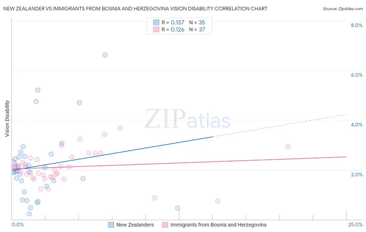 New Zealander vs Immigrants from Bosnia and Herzegovina Vision Disability