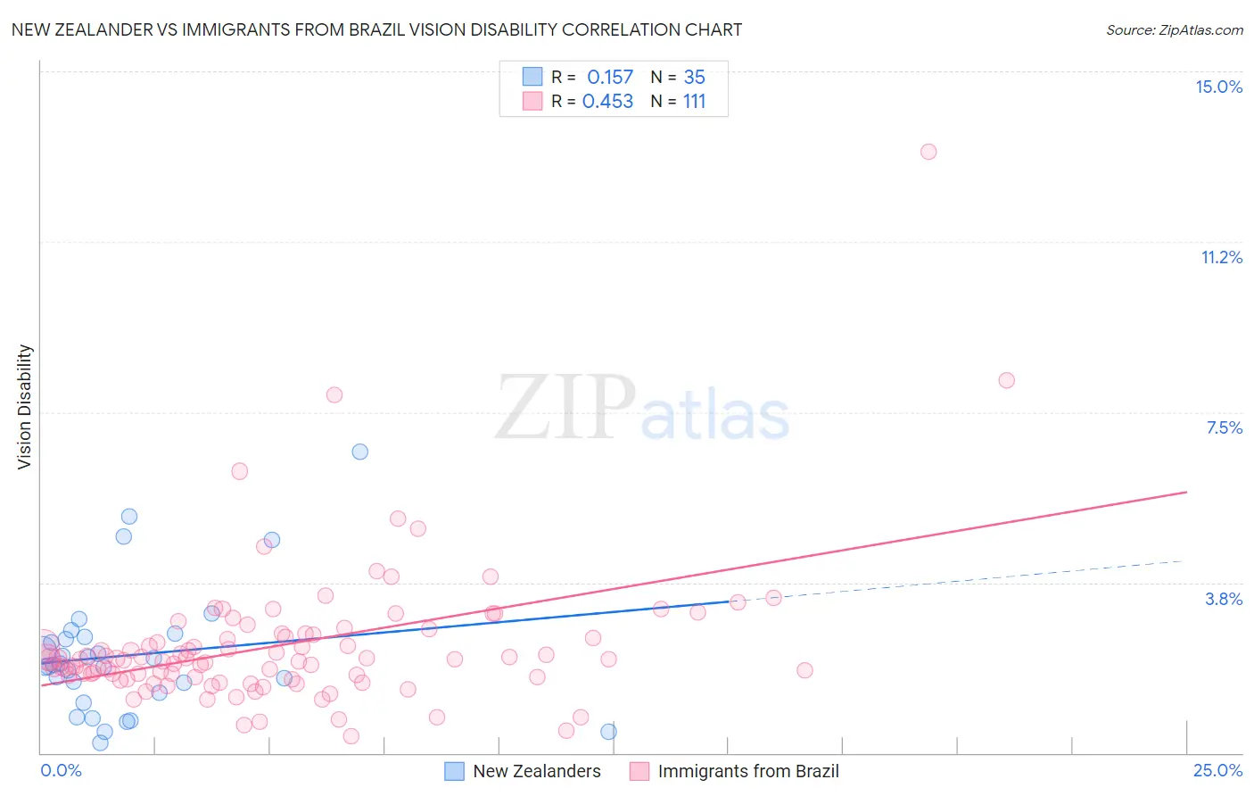 New Zealander vs Immigrants from Brazil Vision Disability