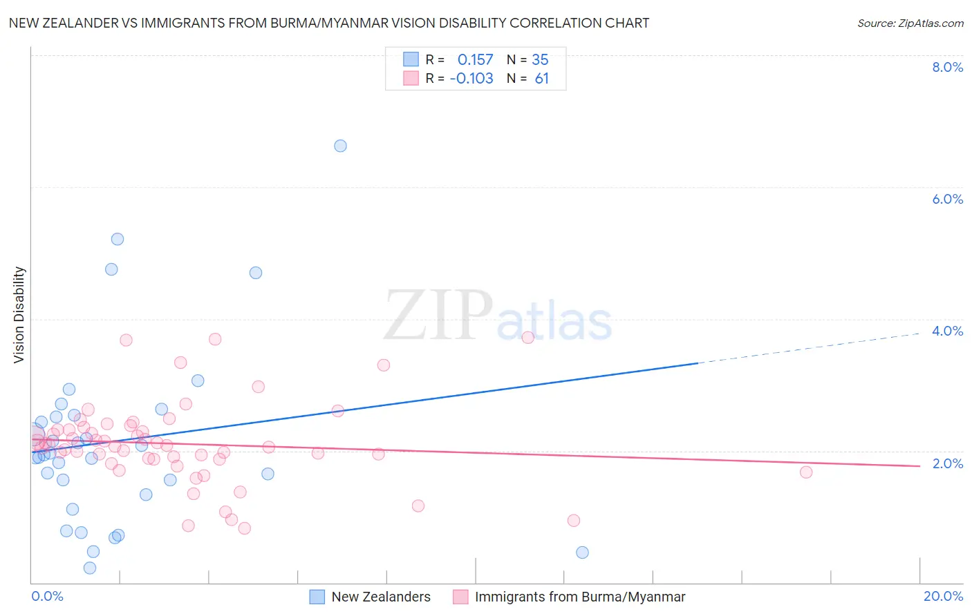 New Zealander vs Immigrants from Burma/Myanmar Vision Disability