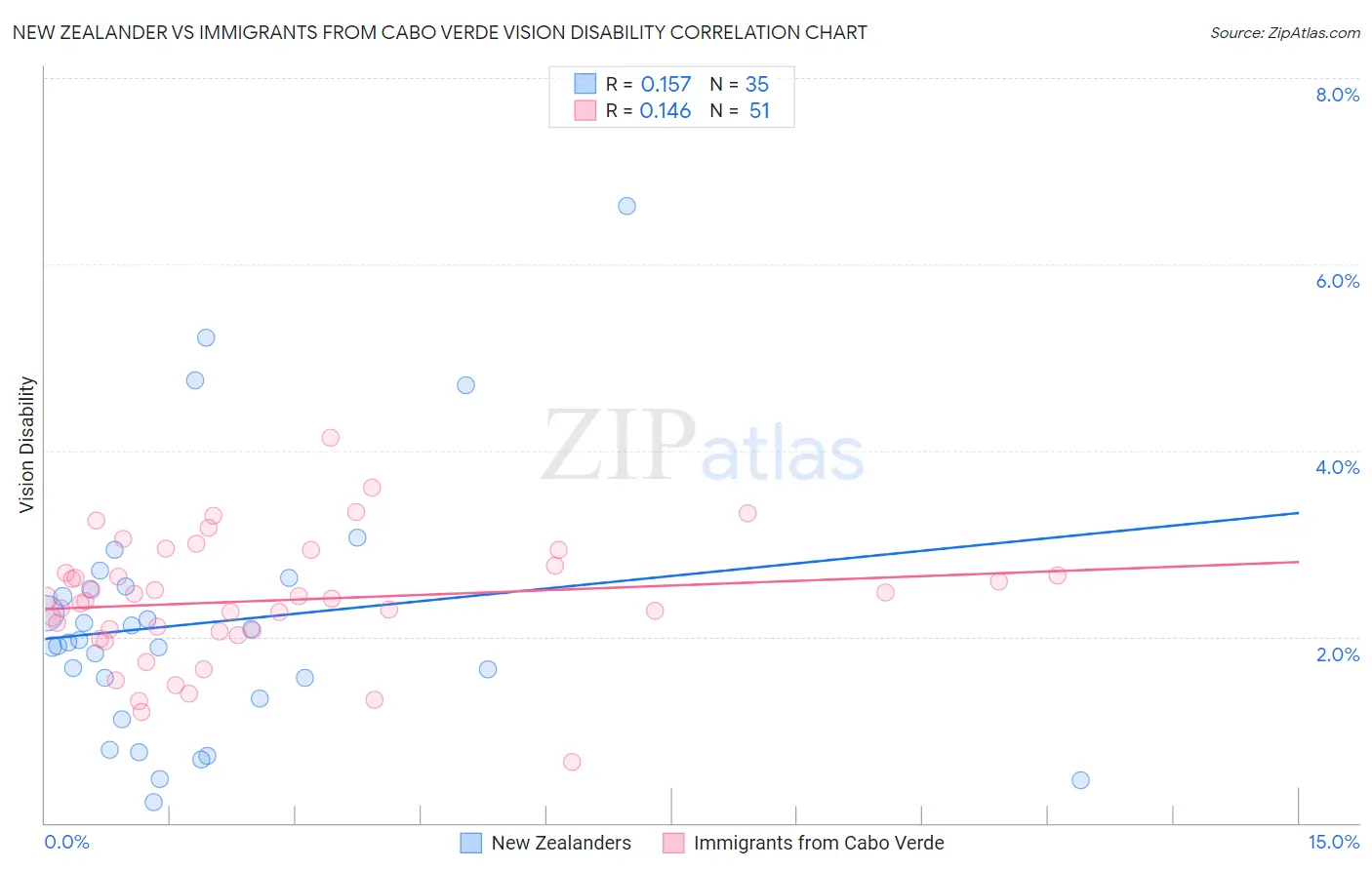 New Zealander vs Immigrants from Cabo Verde Vision Disability
