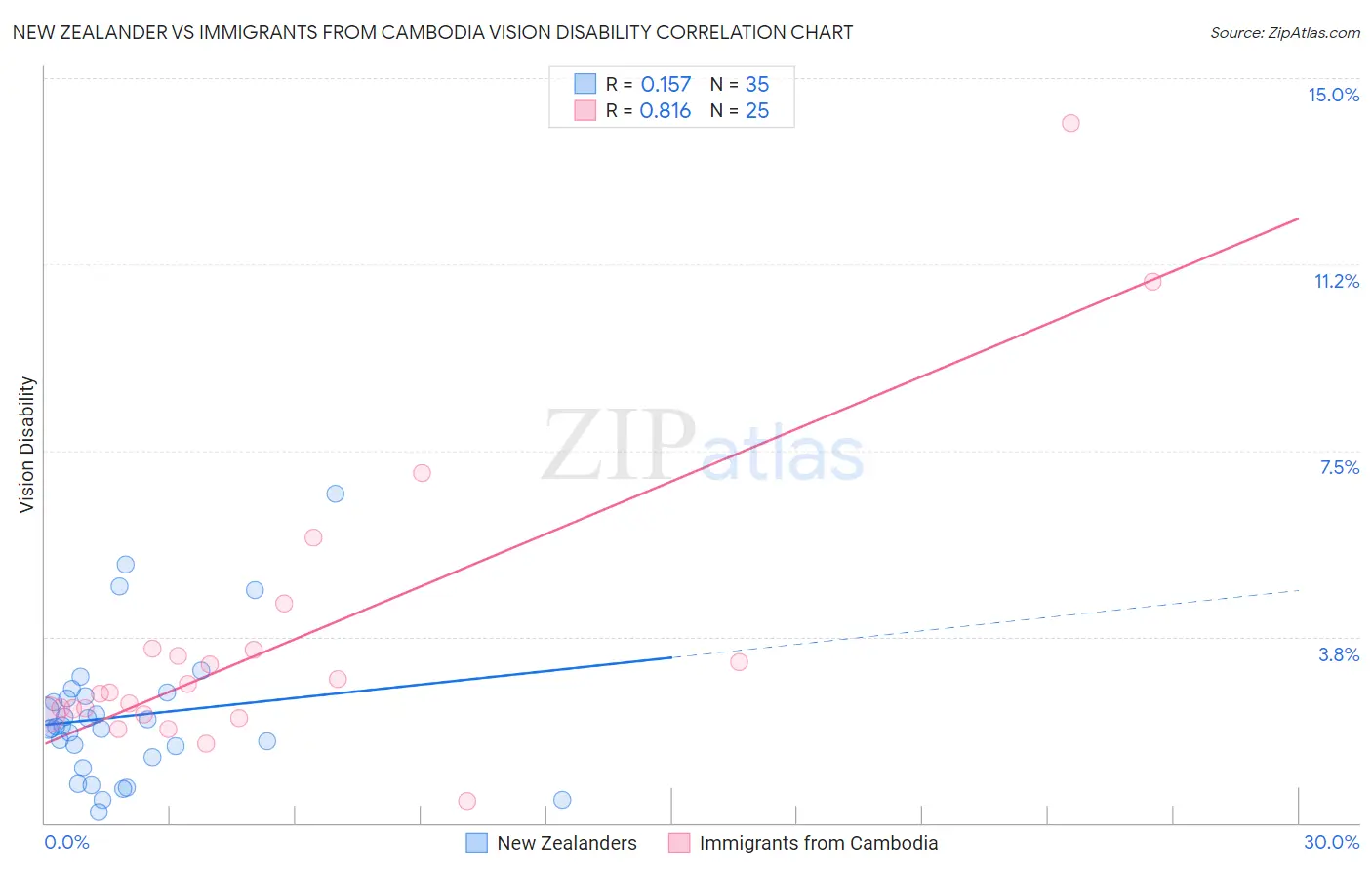 New Zealander vs Immigrants from Cambodia Vision Disability