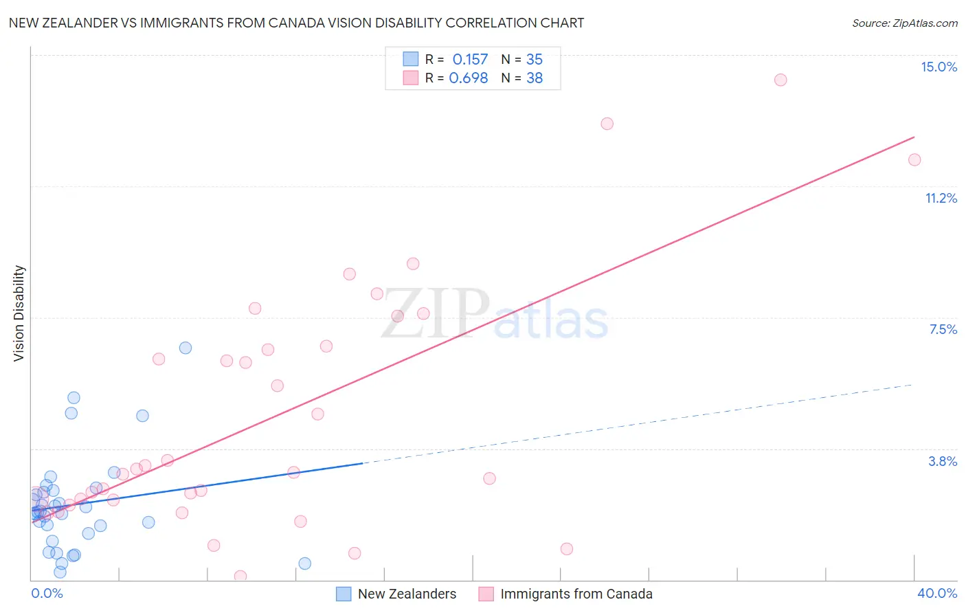 New Zealander vs Immigrants from Canada Vision Disability
