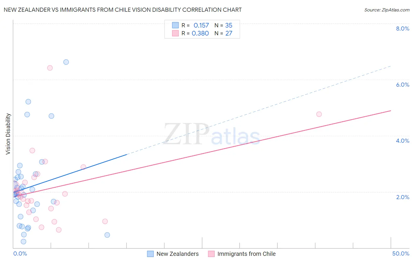 New Zealander vs Immigrants from Chile Vision Disability