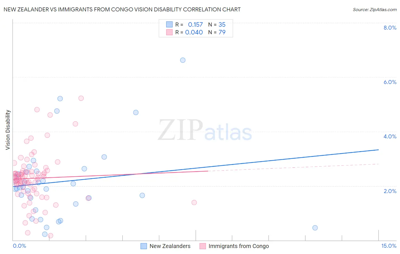 New Zealander vs Immigrants from Congo Vision Disability