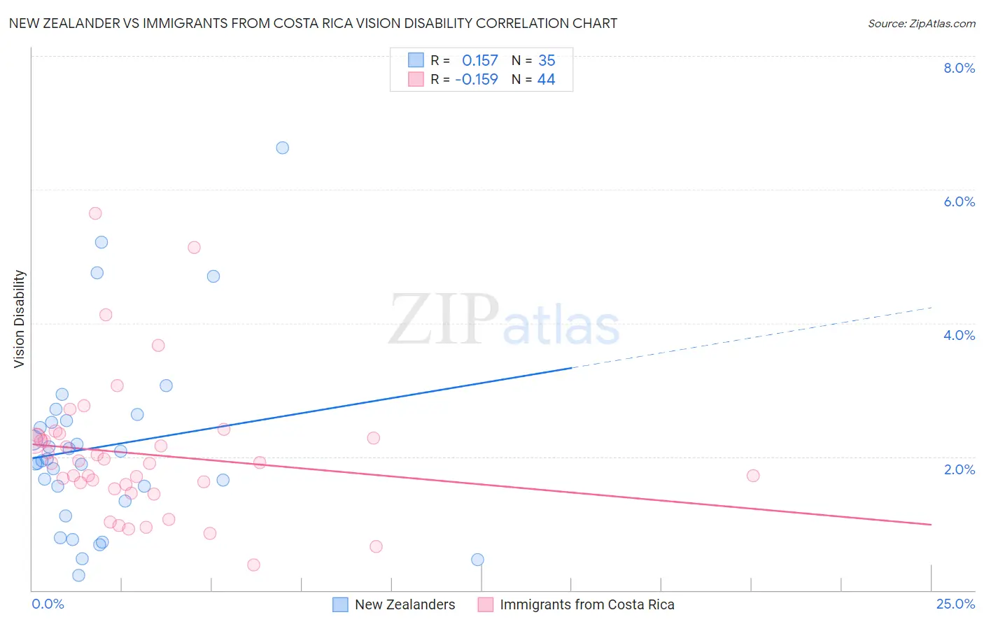 New Zealander vs Immigrants from Costa Rica Vision Disability