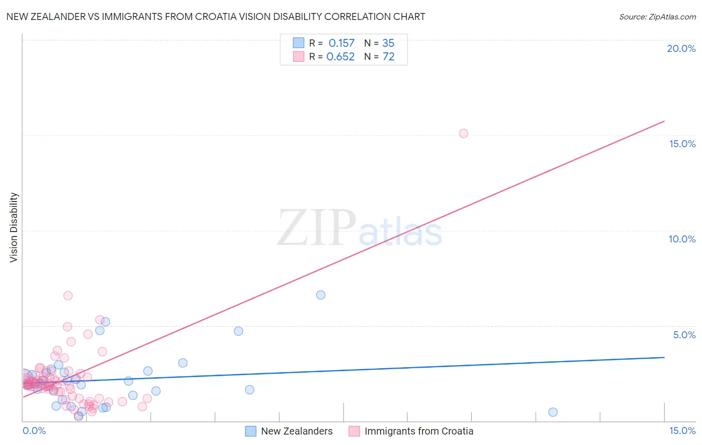 New Zealander vs Immigrants from Croatia Vision Disability