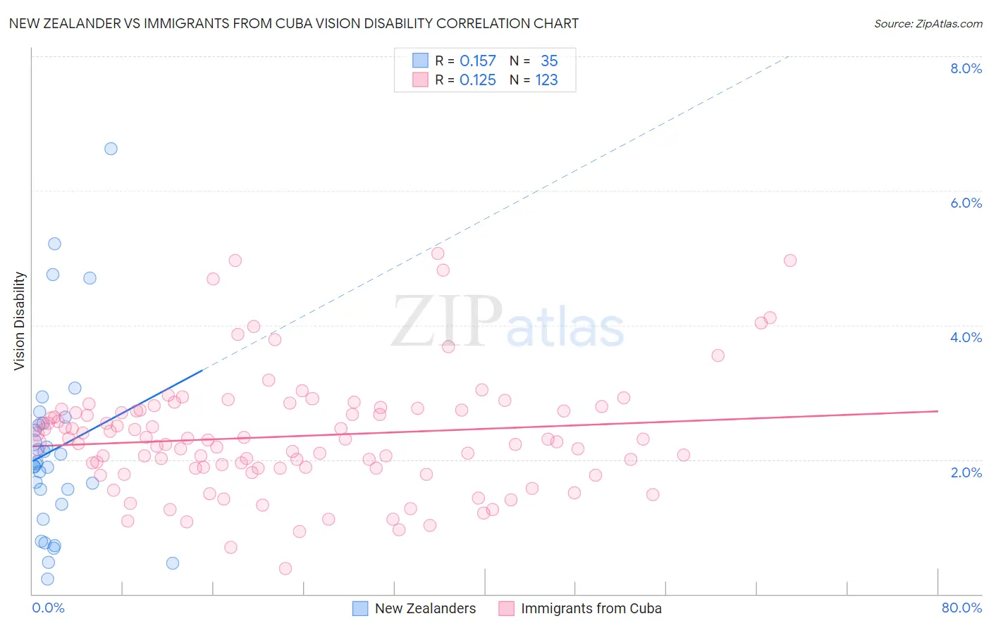 New Zealander vs Immigrants from Cuba Vision Disability