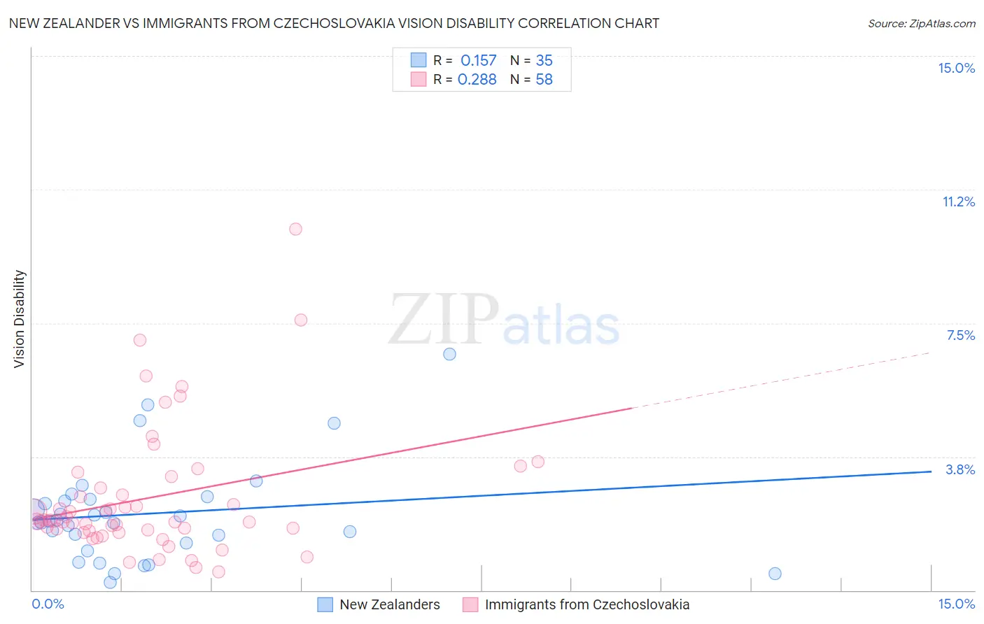 New Zealander vs Immigrants from Czechoslovakia Vision Disability