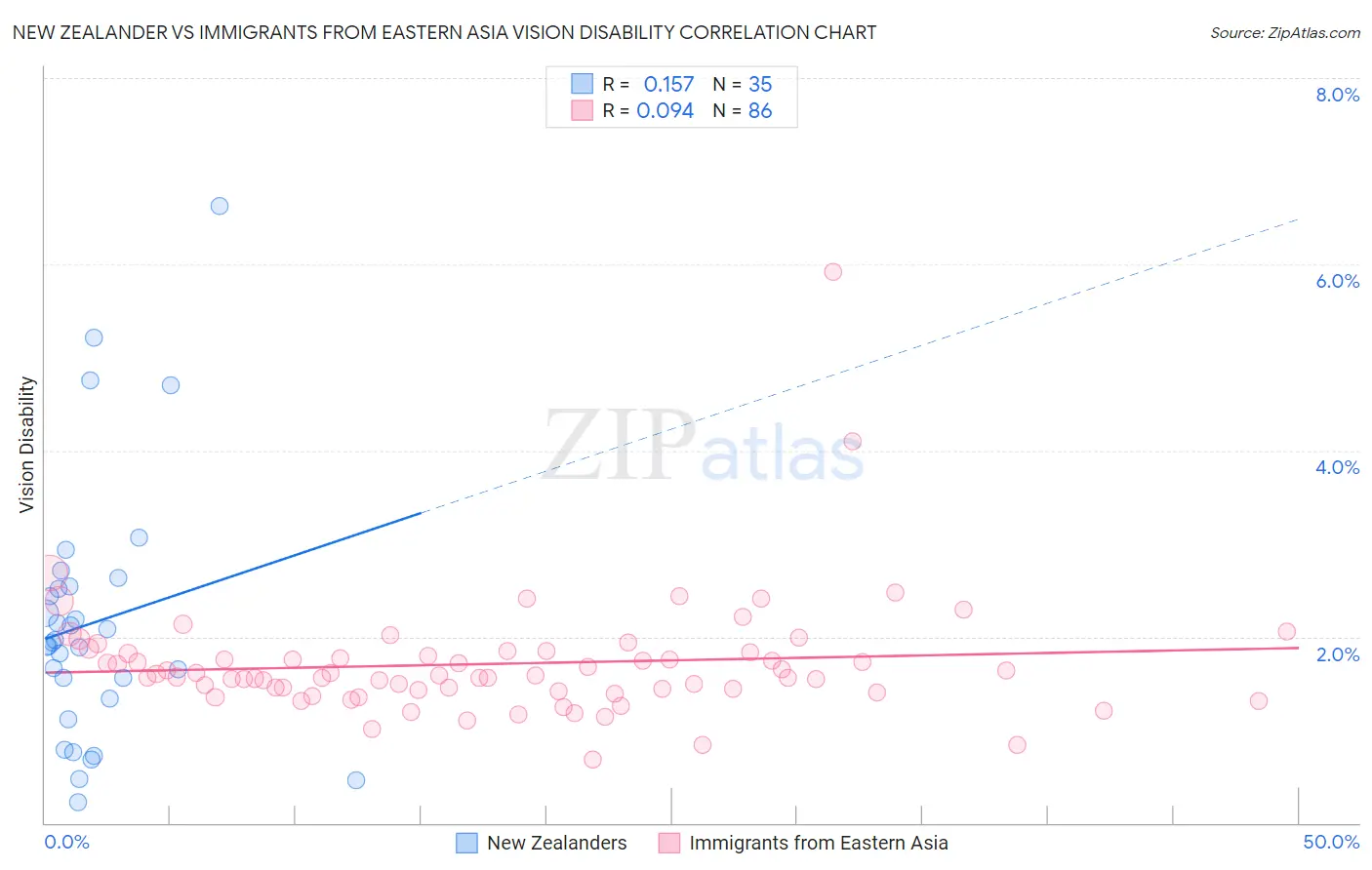 New Zealander vs Immigrants from Eastern Asia Vision Disability