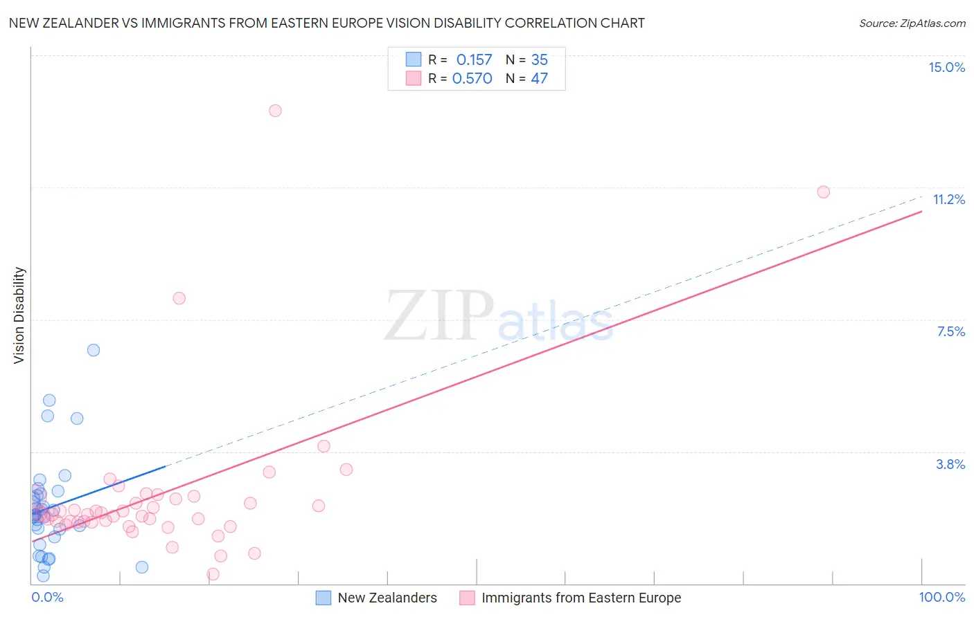New Zealander vs Immigrants from Eastern Europe Vision Disability
