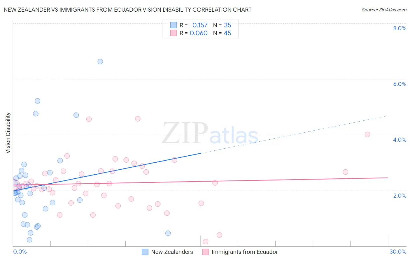 New Zealander vs Immigrants from Ecuador Vision Disability