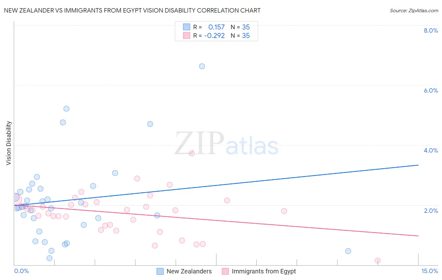 New Zealander vs Immigrants from Egypt Vision Disability