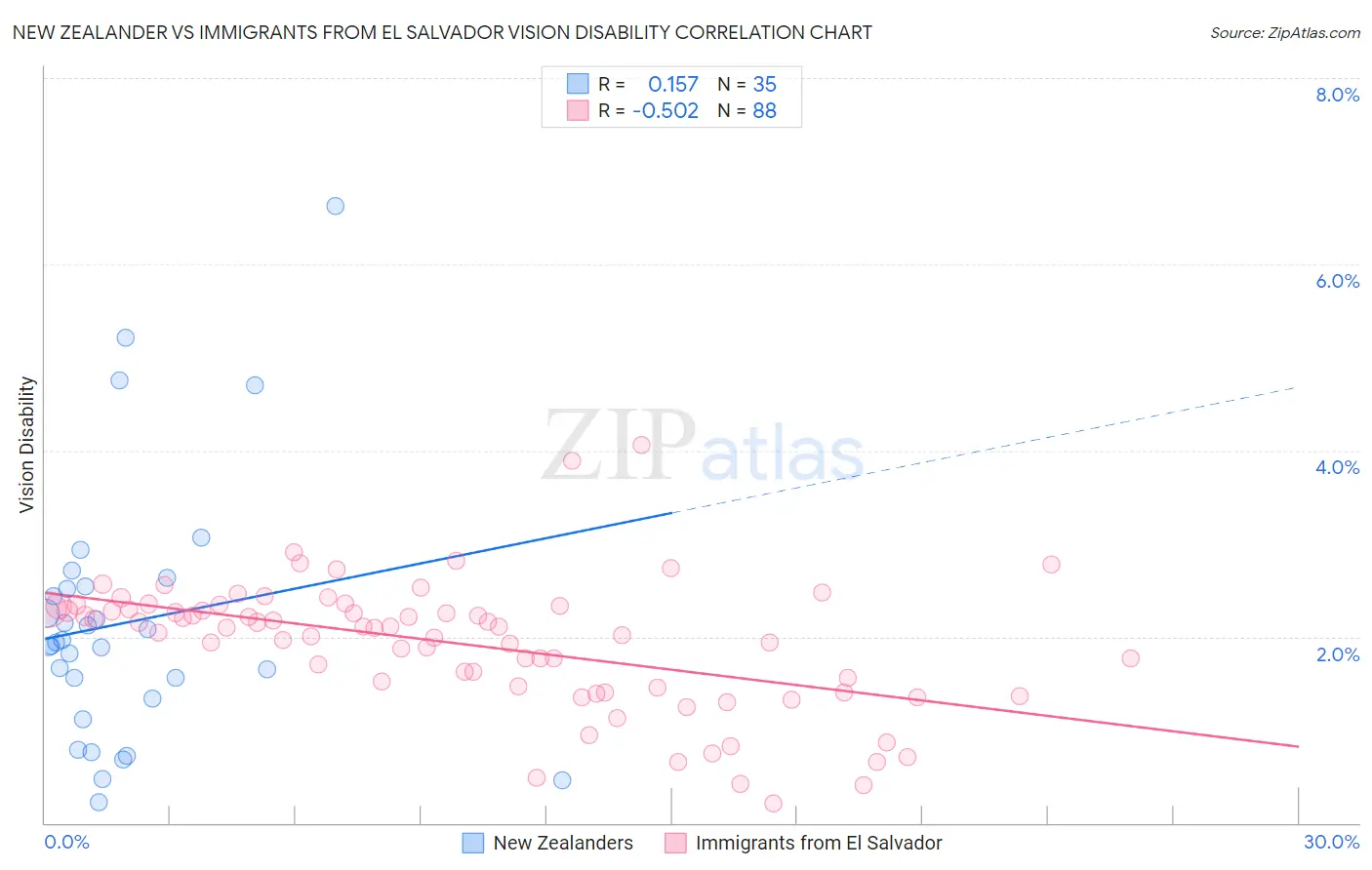 New Zealander vs Immigrants from El Salvador Vision Disability