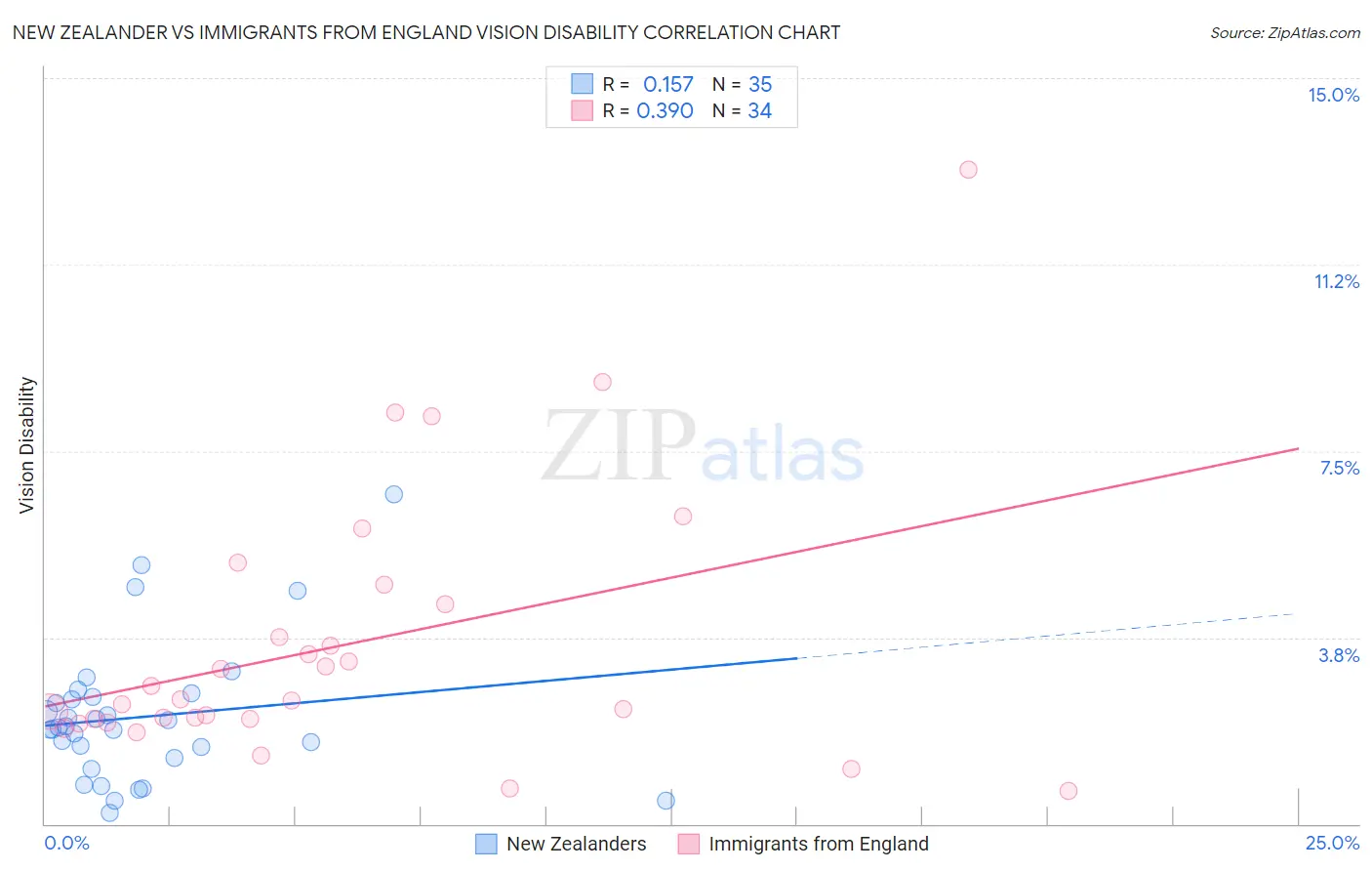 New Zealander vs Immigrants from England Vision Disability