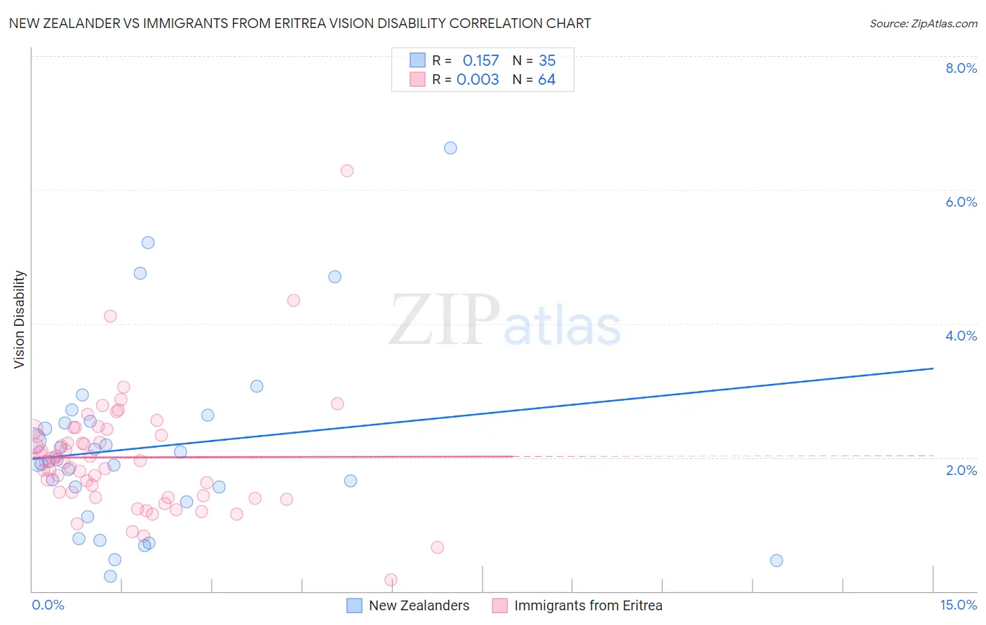 New Zealander vs Immigrants from Eritrea Vision Disability