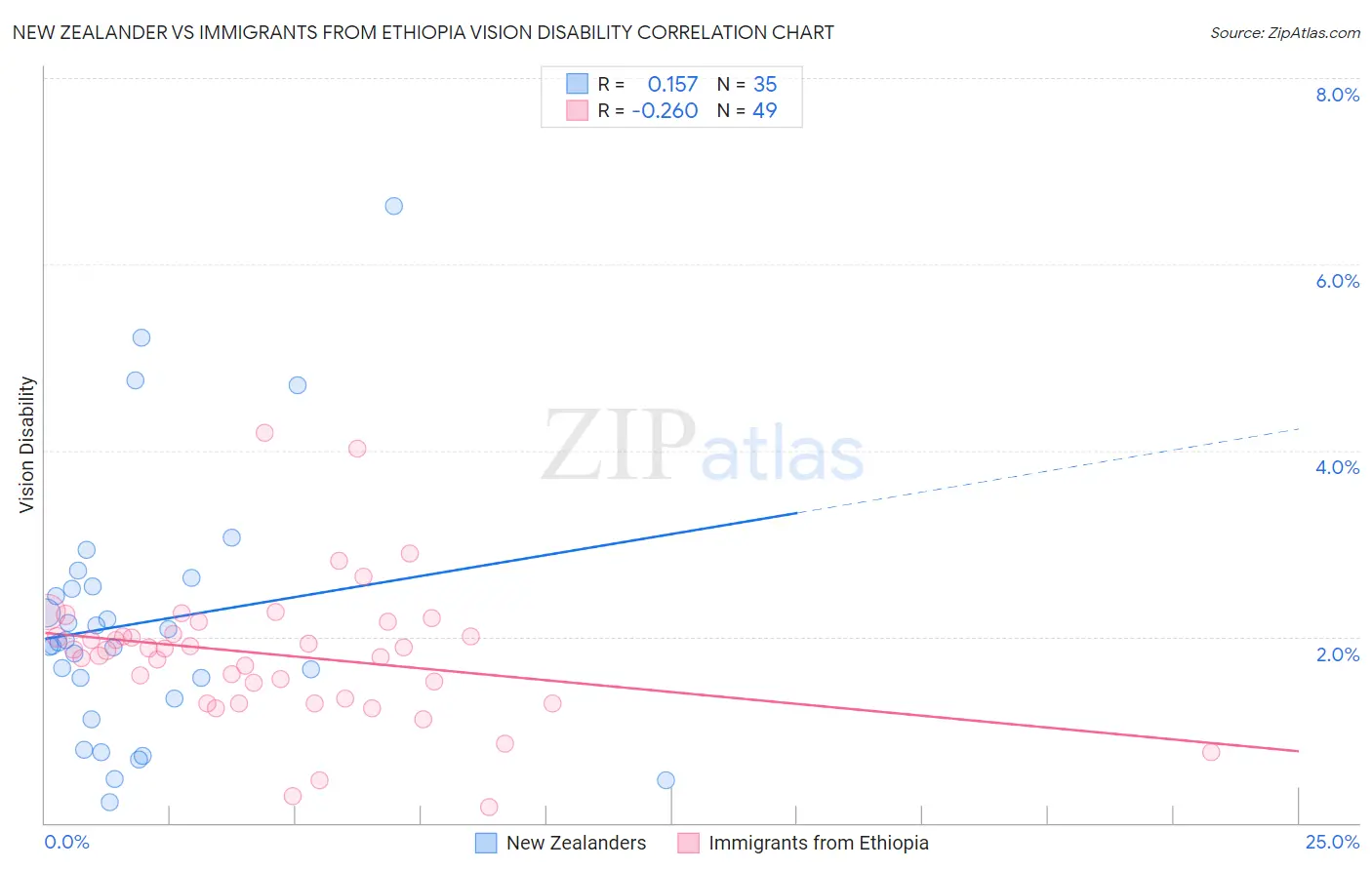 New Zealander vs Immigrants from Ethiopia Vision Disability