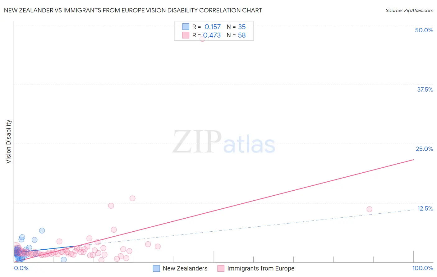 New Zealander vs Immigrants from Europe Vision Disability