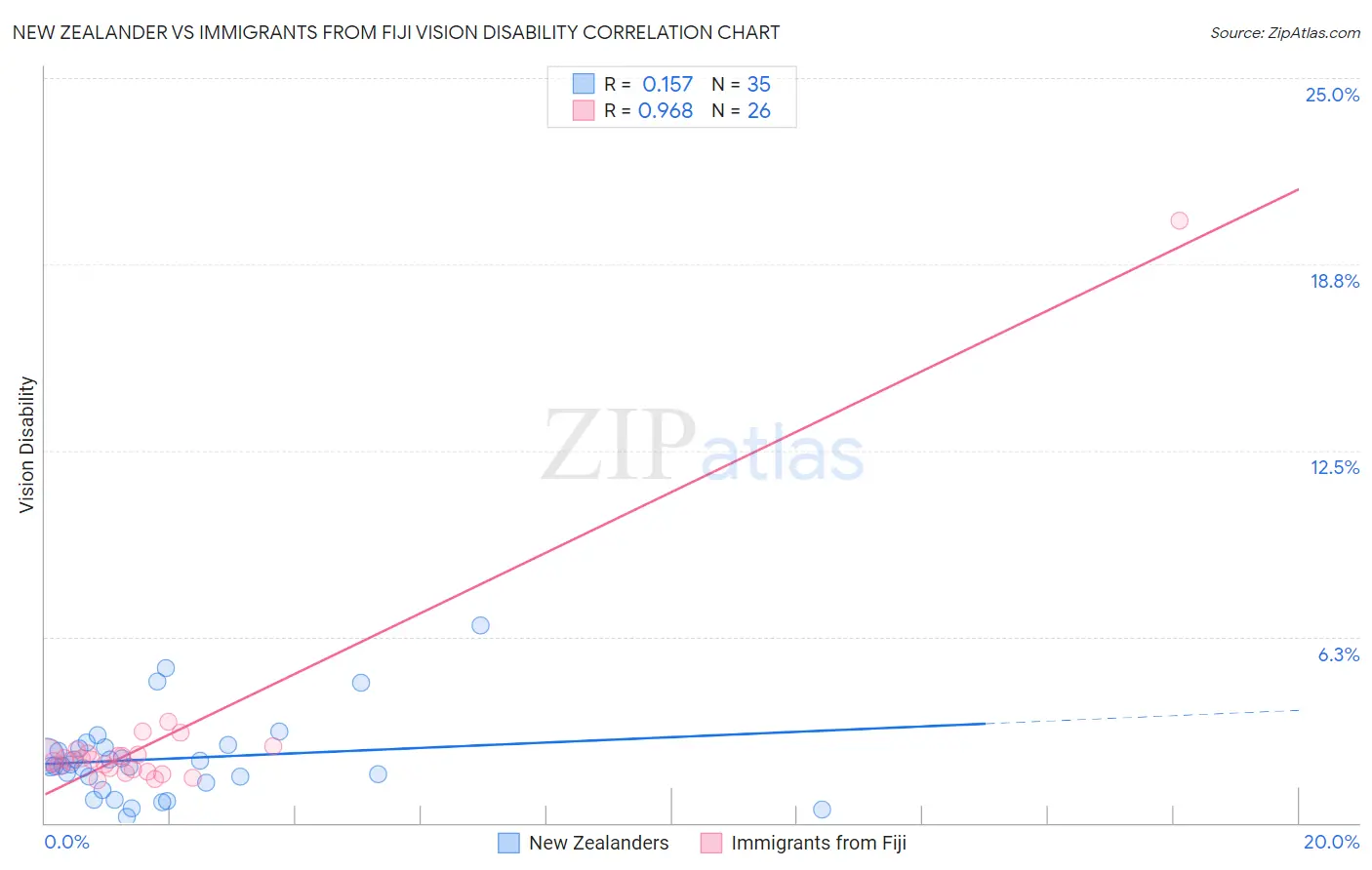 New Zealander vs Immigrants from Fiji Vision Disability