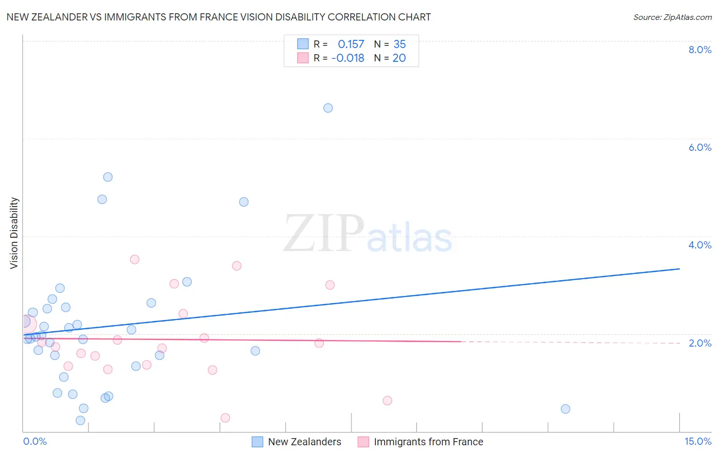 New Zealander vs Immigrants from France Vision Disability