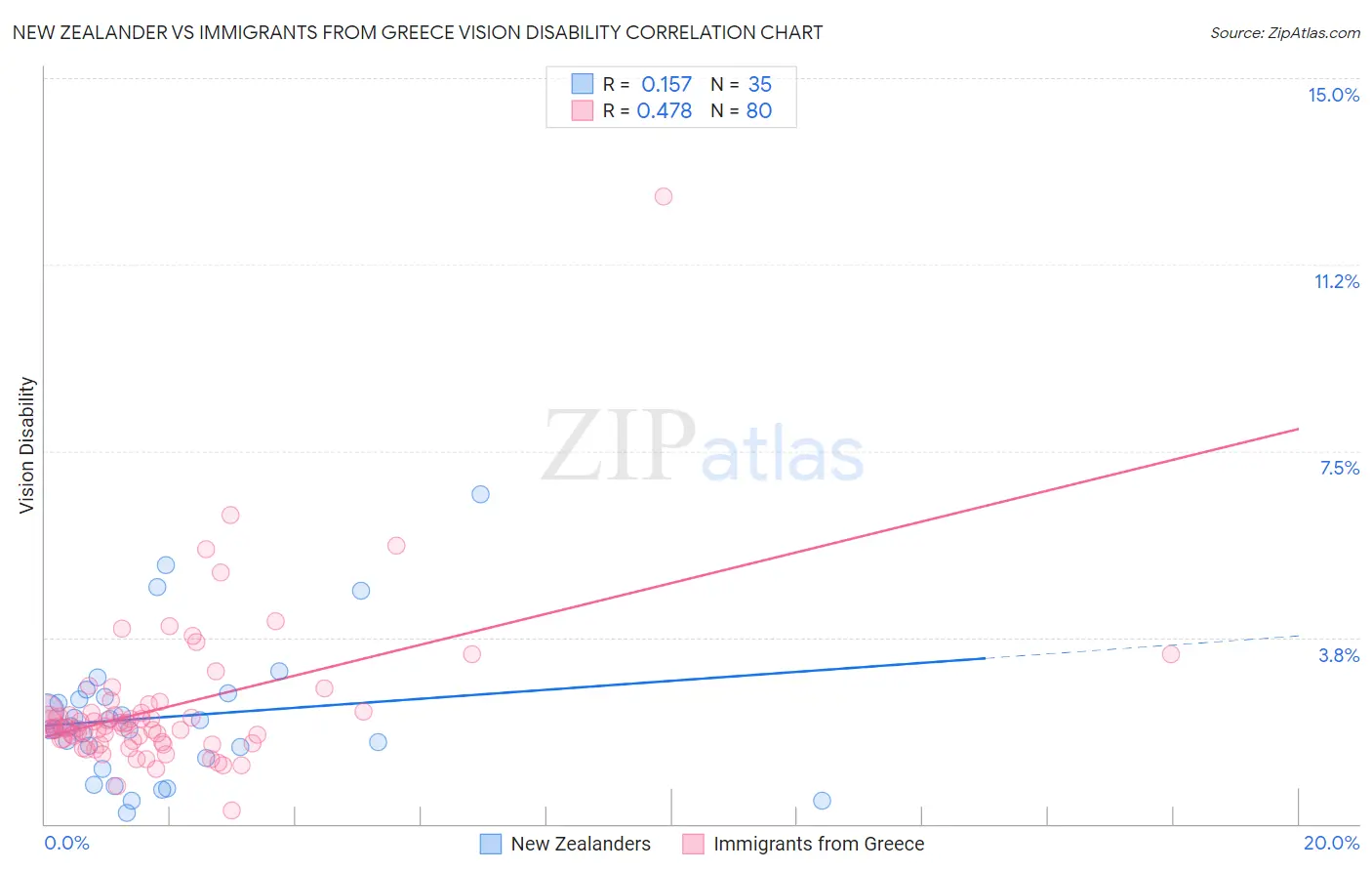 New Zealander vs Immigrants from Greece Vision Disability
