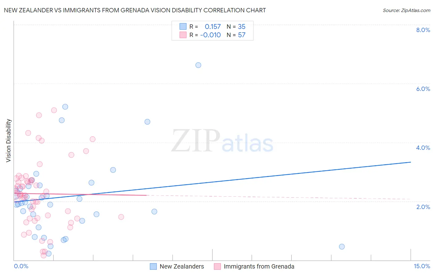 New Zealander vs Immigrants from Grenada Vision Disability
