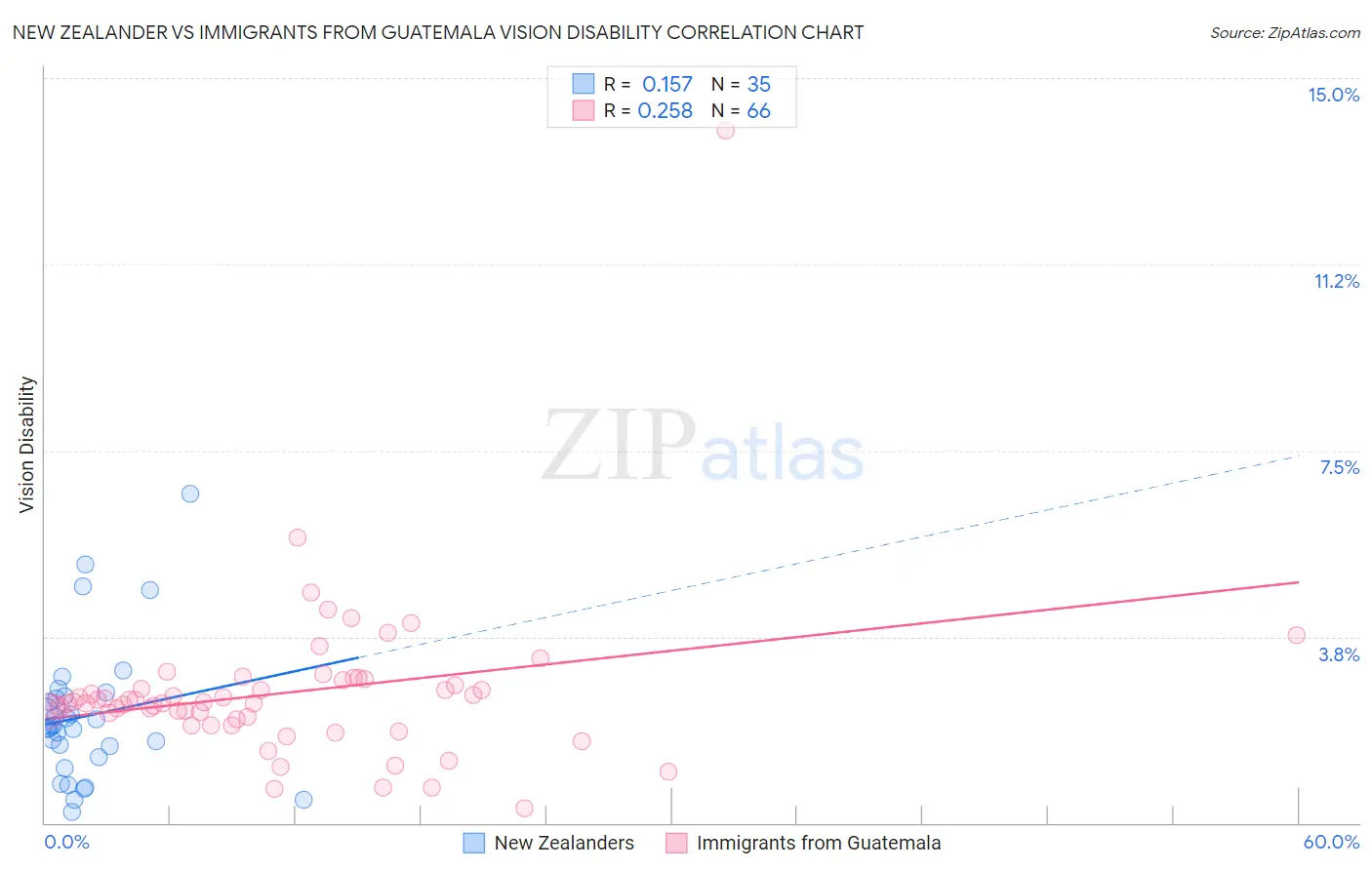 New Zealander vs Immigrants from Guatemala Vision Disability