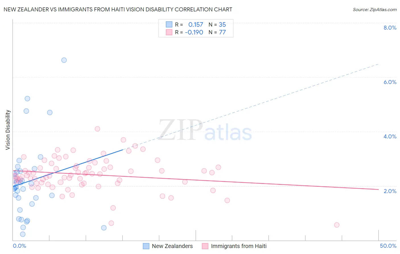 New Zealander vs Immigrants from Haiti Vision Disability