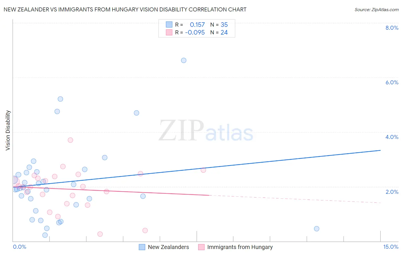 New Zealander vs Immigrants from Hungary Vision Disability