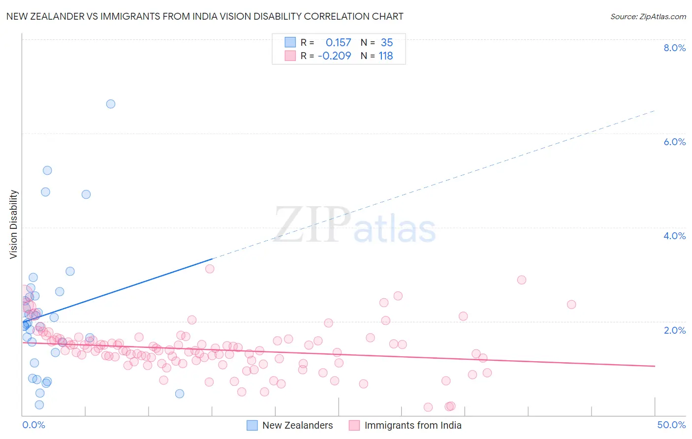 New Zealander vs Immigrants from India Vision Disability
