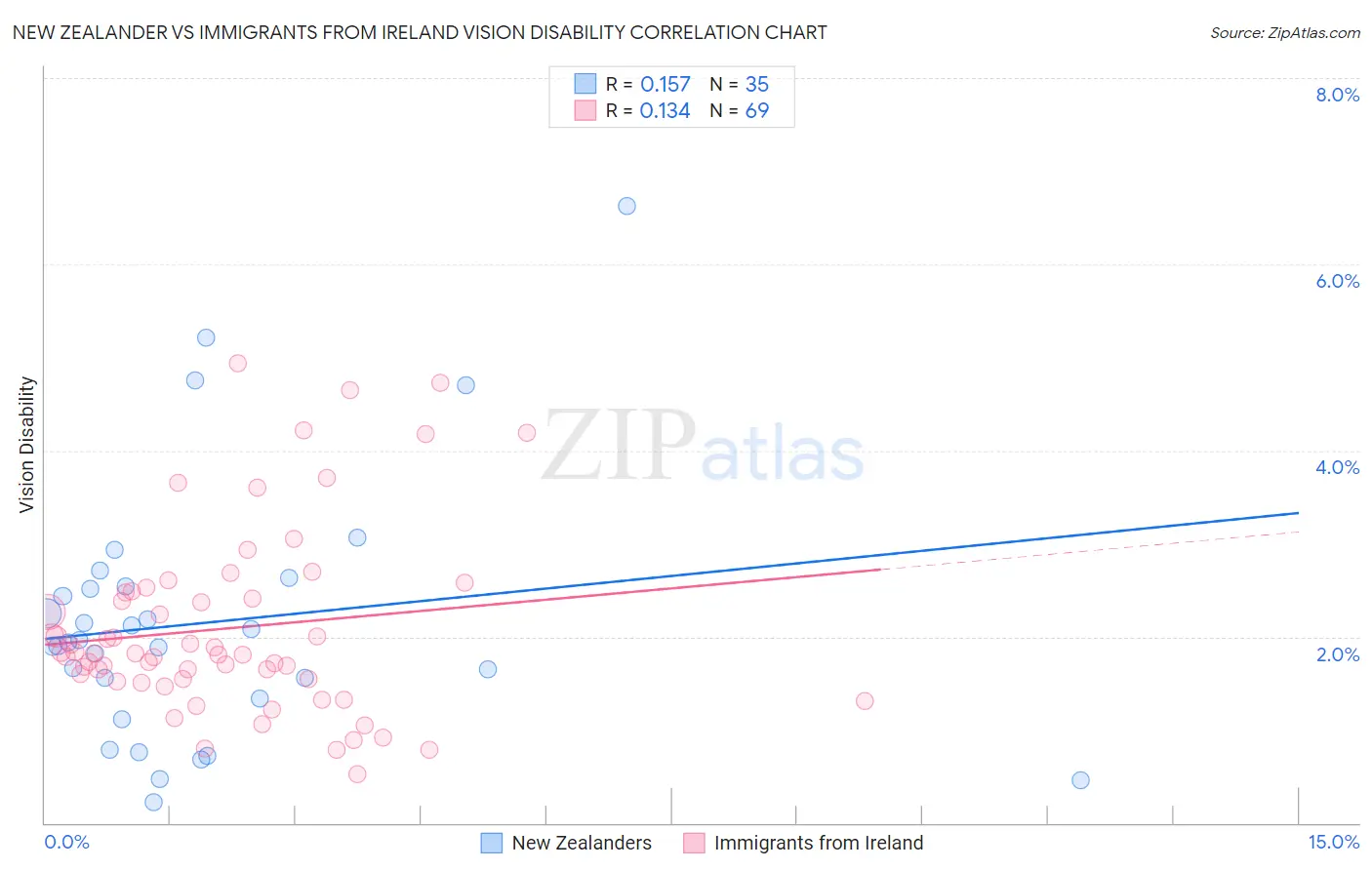 New Zealander vs Immigrants from Ireland Vision Disability