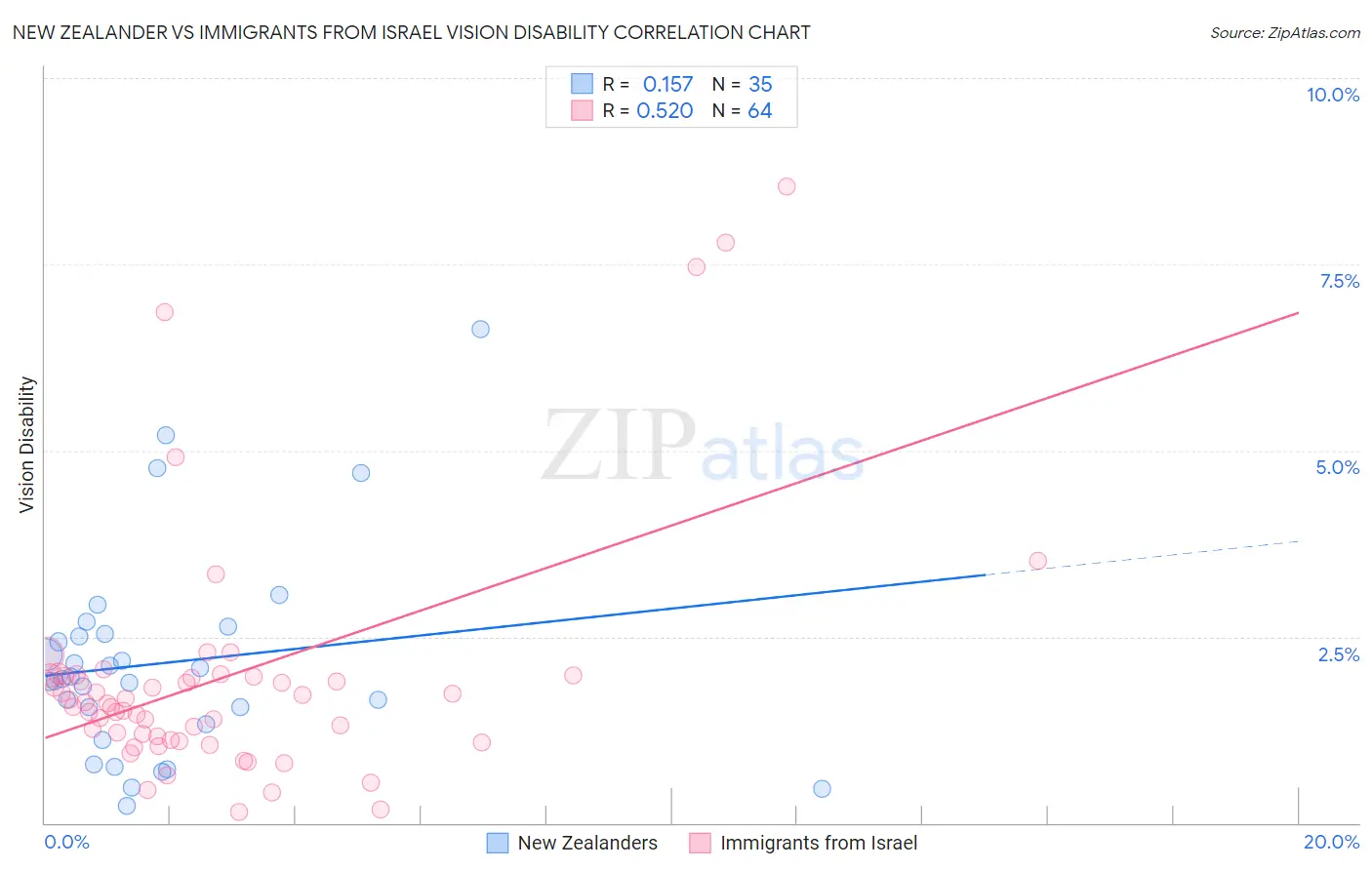 New Zealander vs Immigrants from Israel Vision Disability