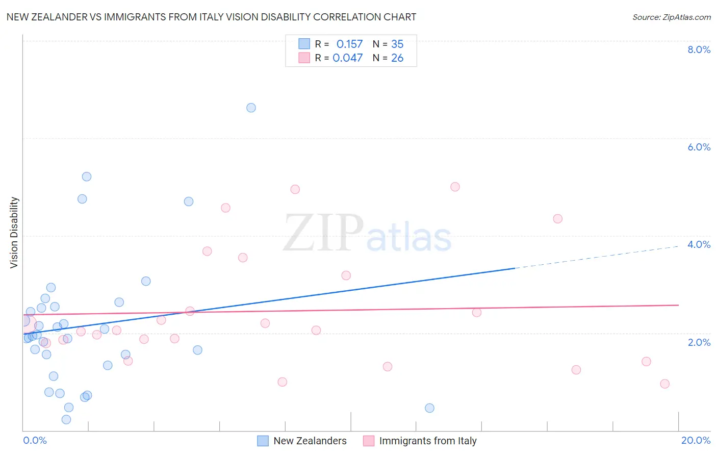 New Zealander vs Immigrants from Italy Vision Disability