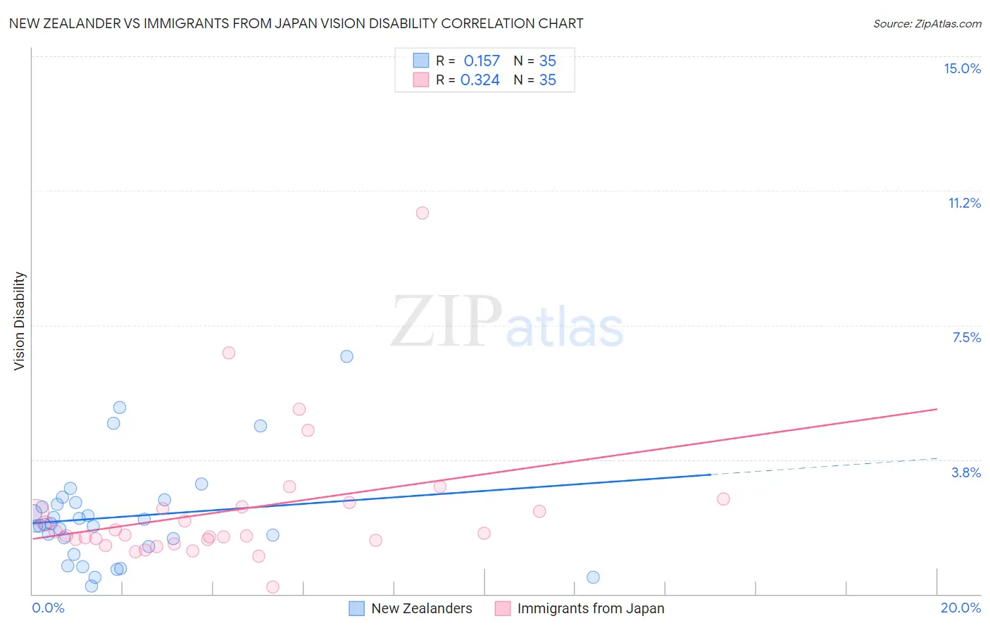 New Zealander vs Immigrants from Japan Vision Disability