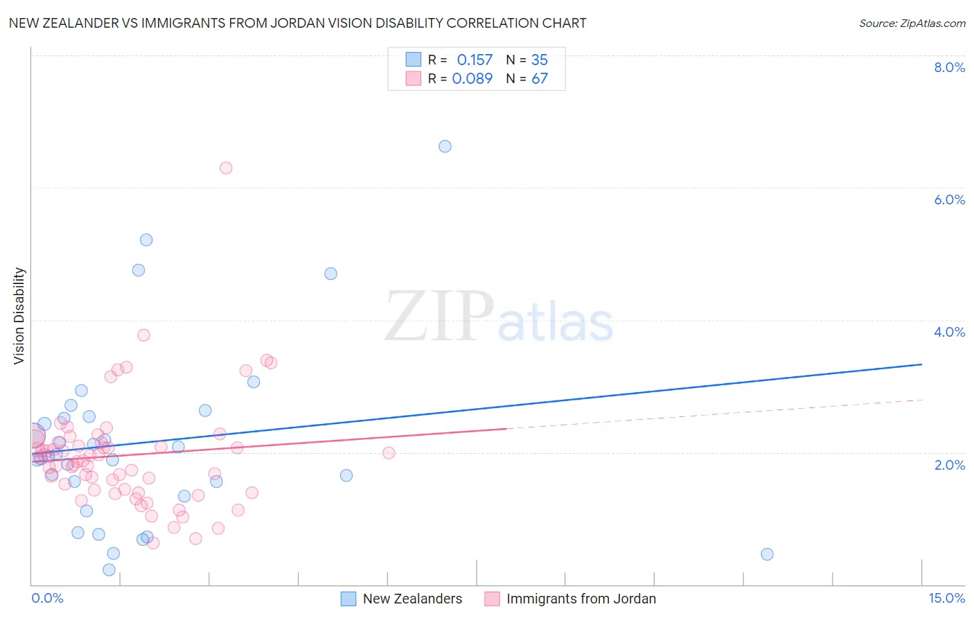 New Zealander vs Immigrants from Jordan Vision Disability