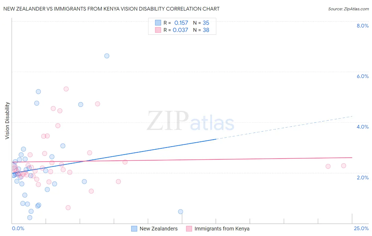 New Zealander vs Immigrants from Kenya Vision Disability