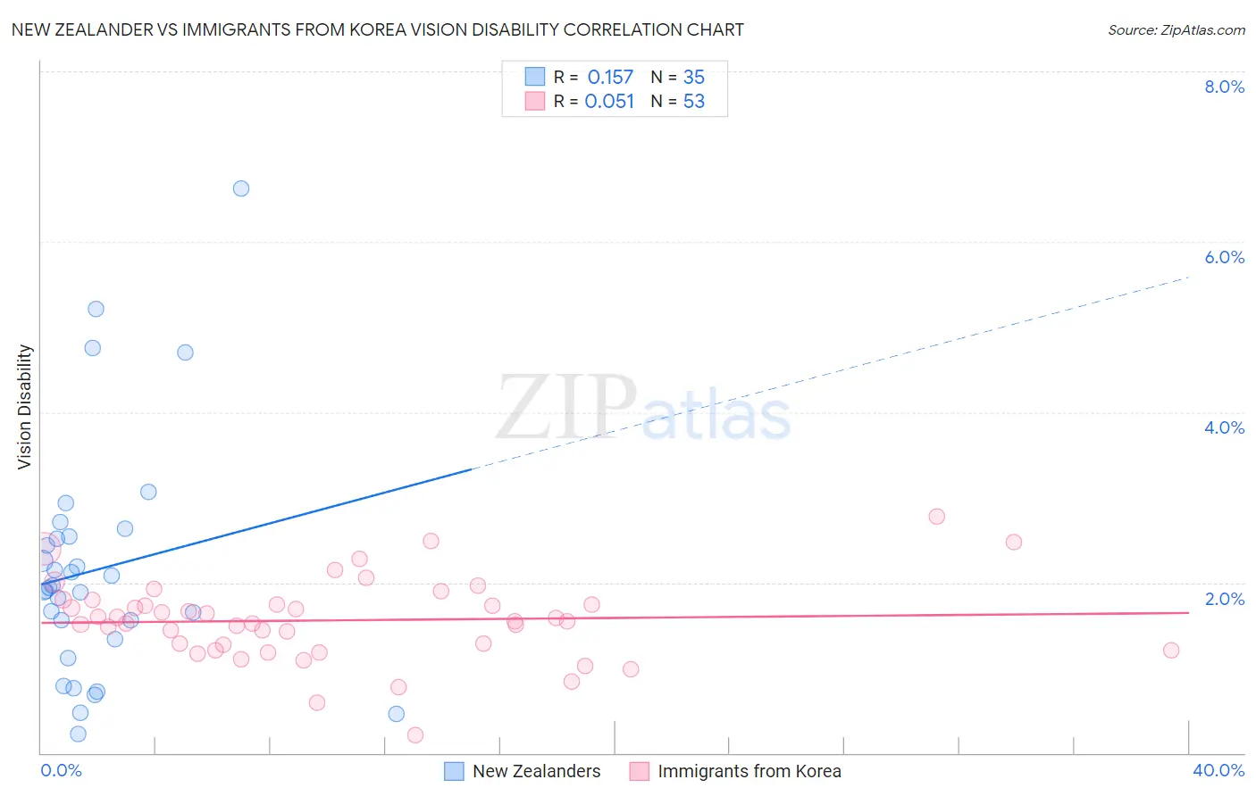 New Zealander vs Immigrants from Korea Vision Disability