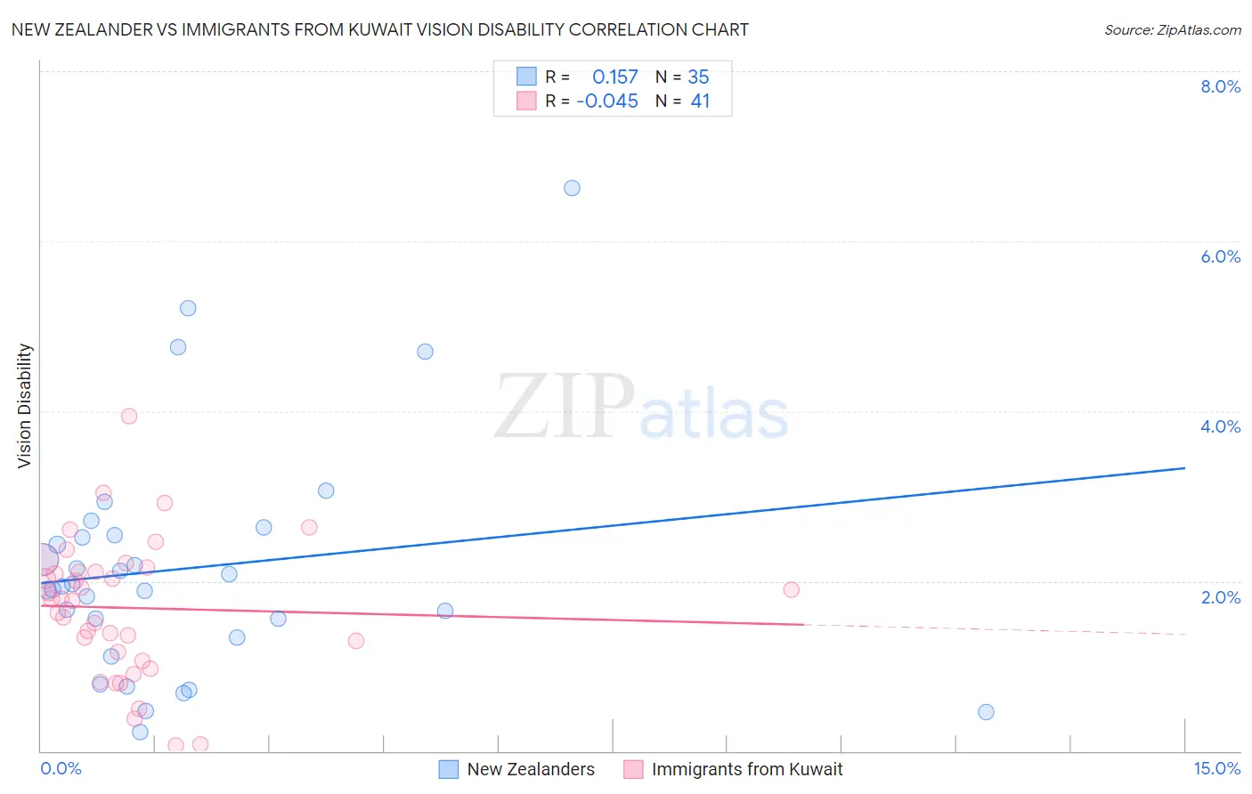 New Zealander vs Immigrants from Kuwait Vision Disability
