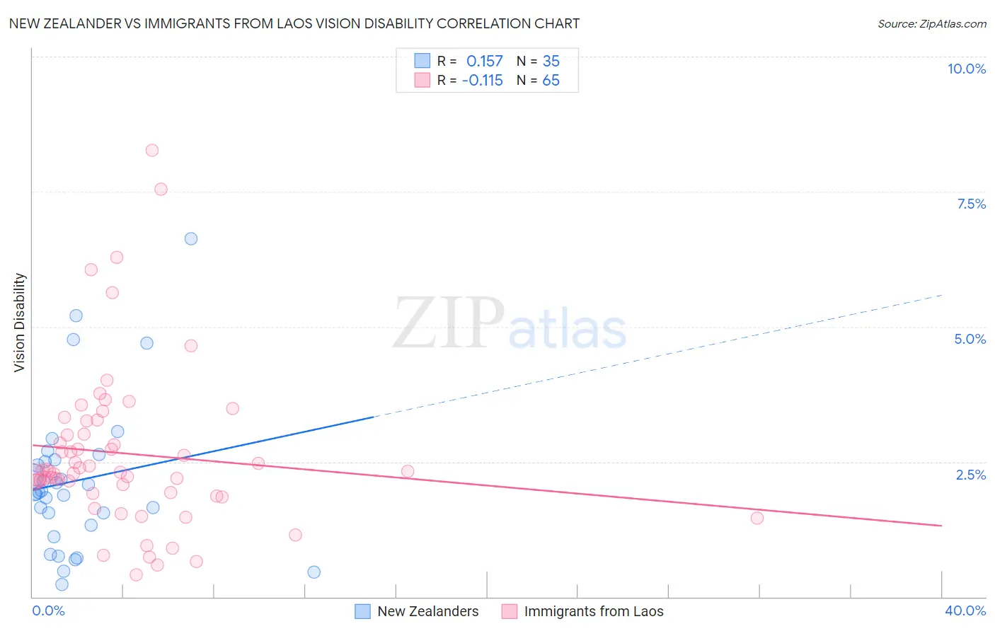 New Zealander vs Immigrants from Laos Vision Disability