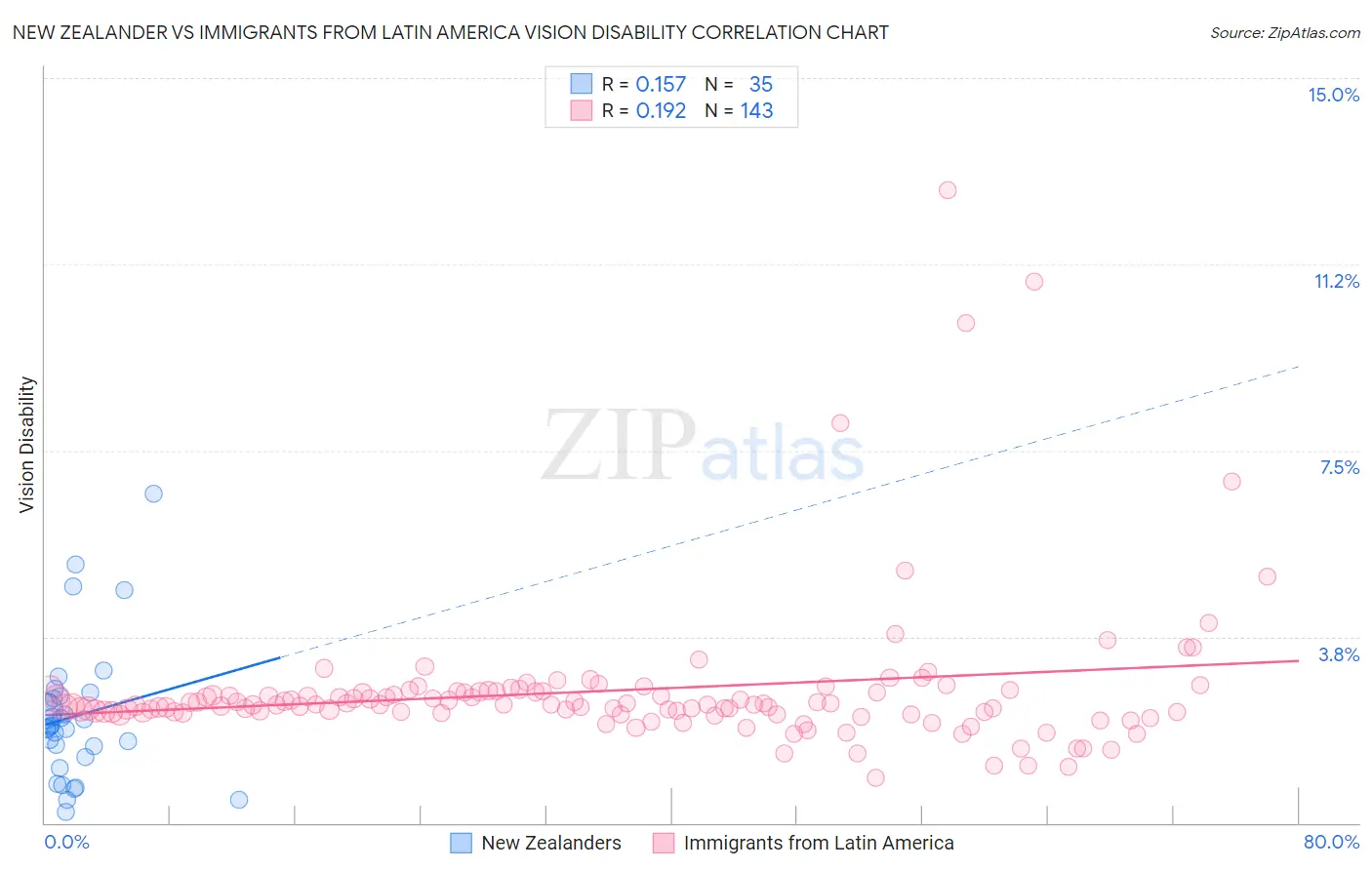 New Zealander vs Immigrants from Latin America Vision Disability