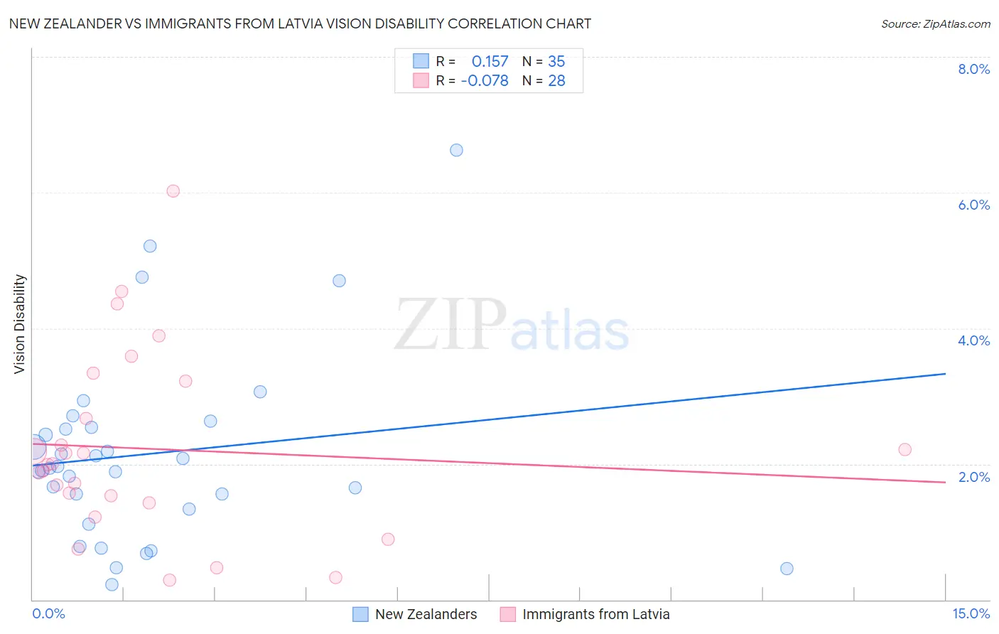 New Zealander vs Immigrants from Latvia Vision Disability
